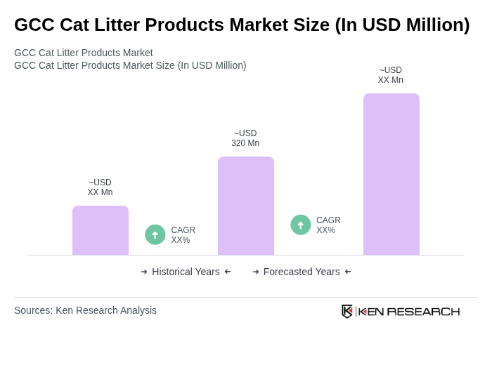 GCC Cat Litter Products Market Size